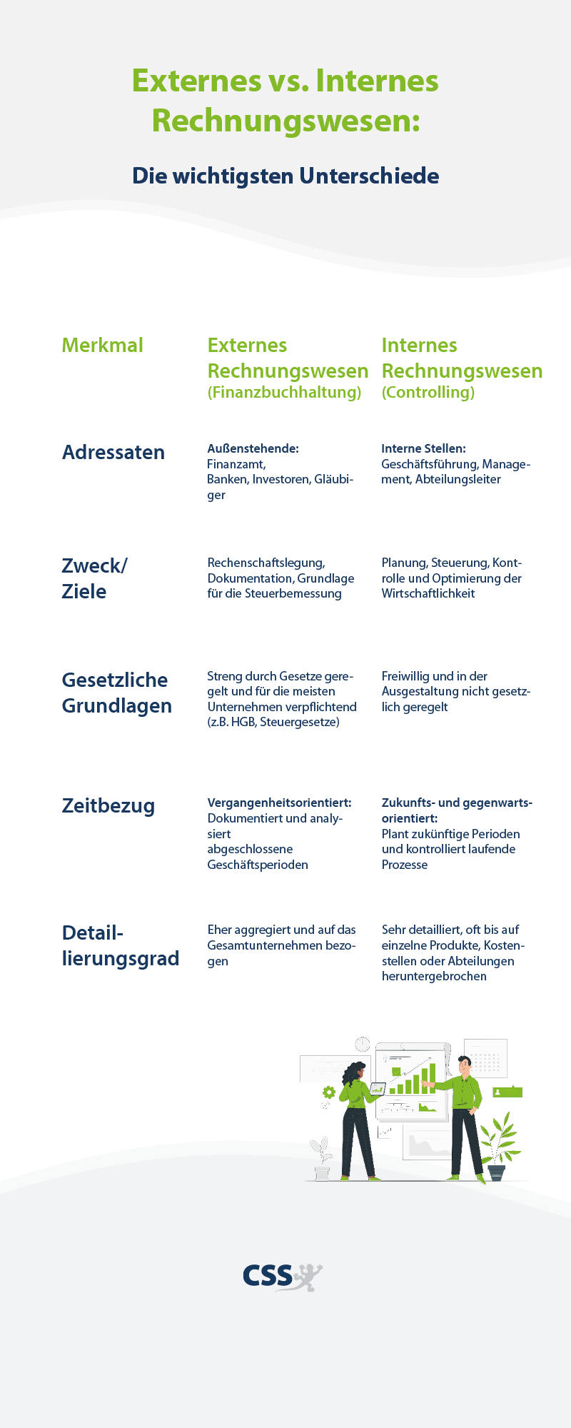 externes vs. internes Rechnungswesen
