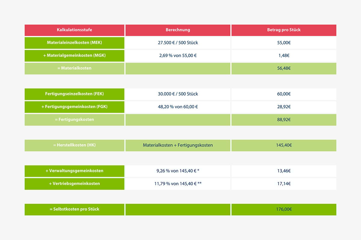 Kalkulation für einen Stuhl Eleganz